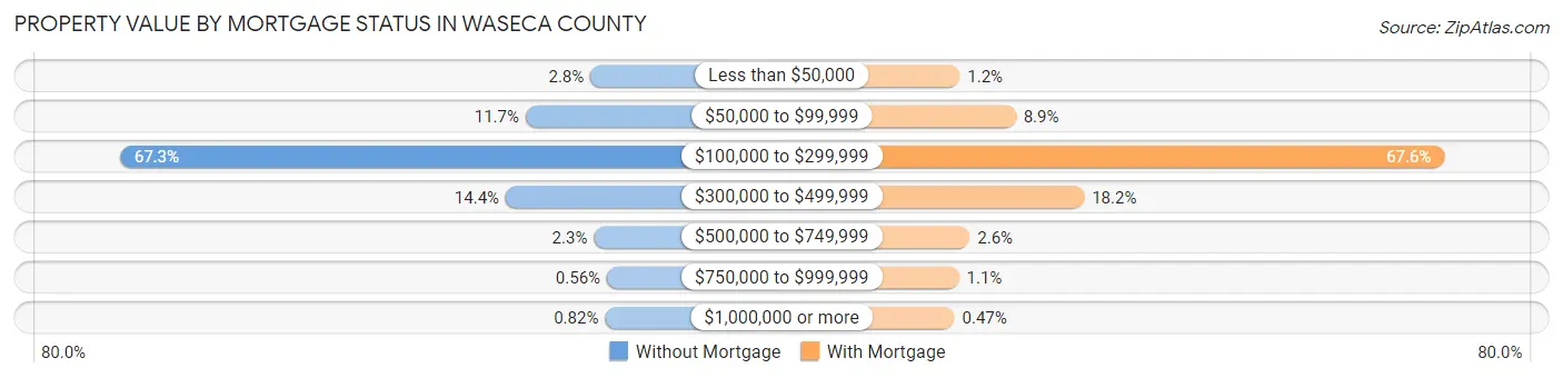 Property Value by Mortgage Status in Waseca County