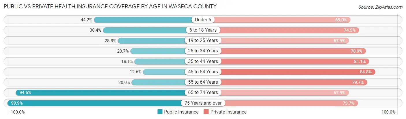 Public vs Private Health Insurance Coverage by Age in Waseca County