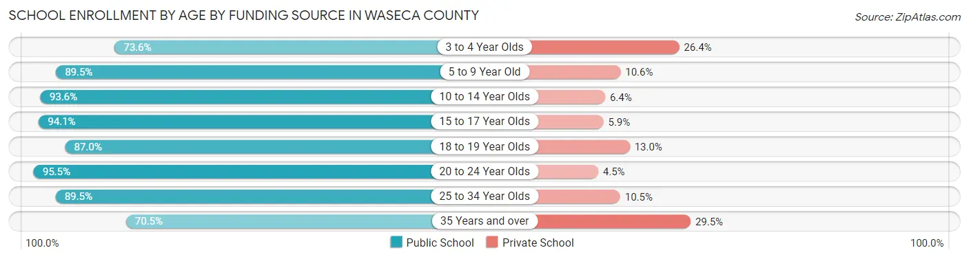 School Enrollment by Age by Funding Source in Waseca County