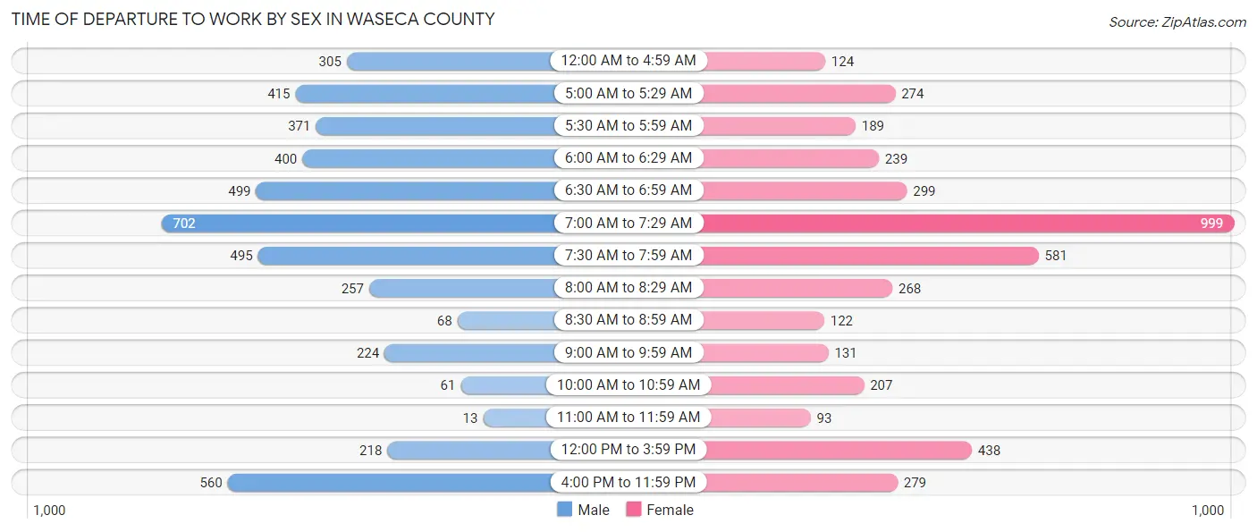 Time of Departure to Work by Sex in Waseca County