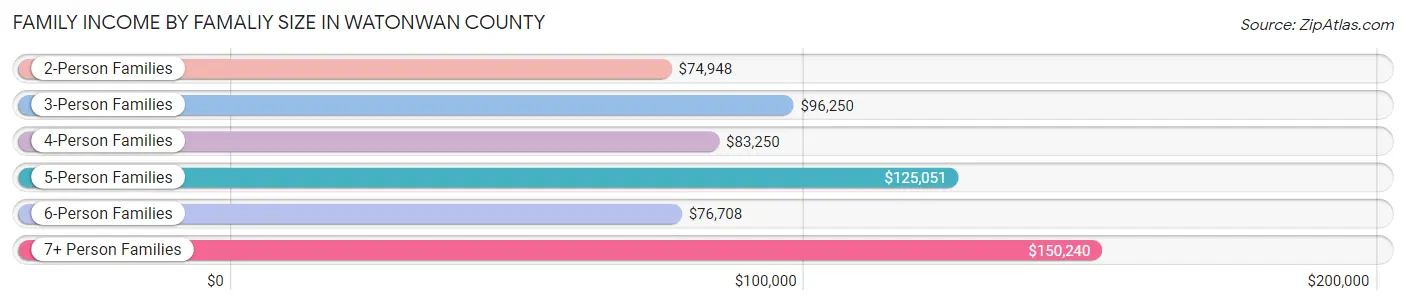 Family Income by Famaliy Size in Watonwan County