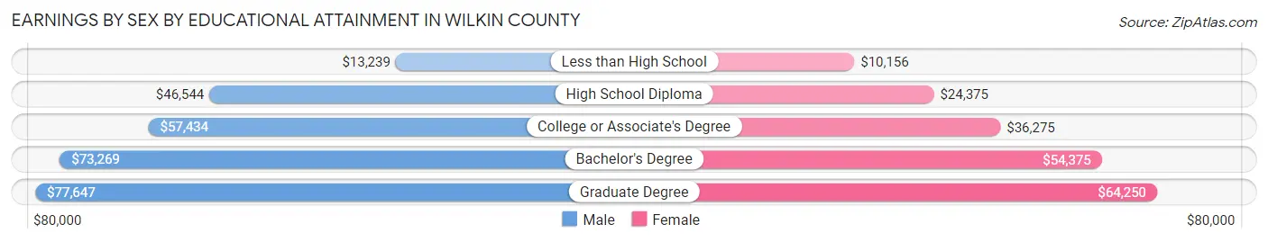 Earnings by Sex by Educational Attainment in Wilkin County