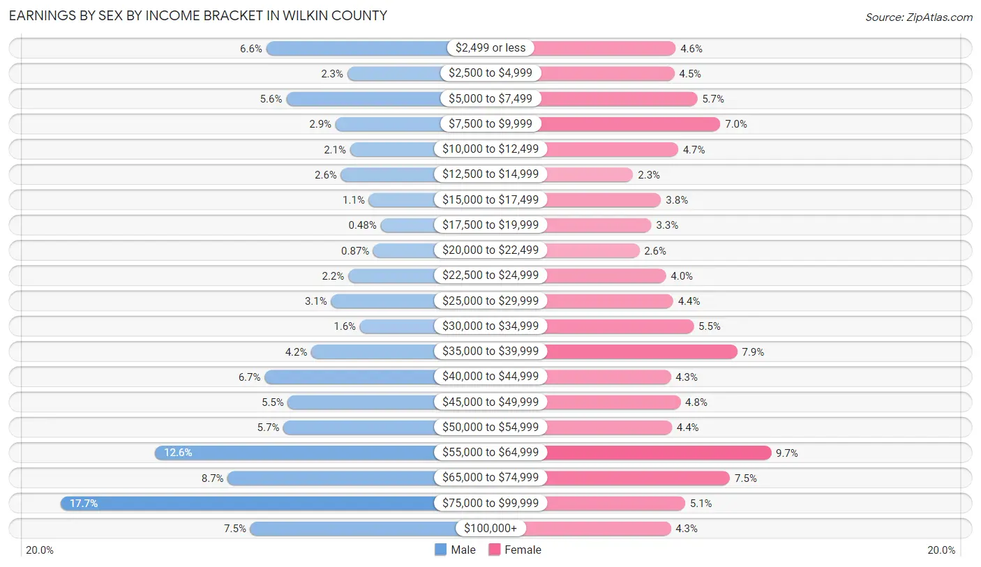 Earnings by Sex by Income Bracket in Wilkin County