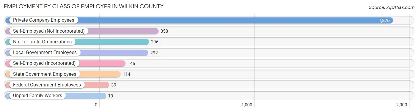 Employment by Class of Employer in Wilkin County