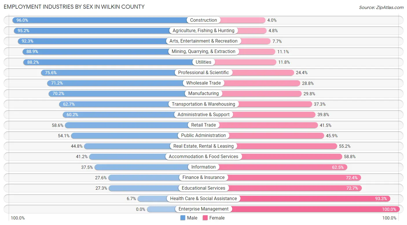 Employment Industries by Sex in Wilkin County