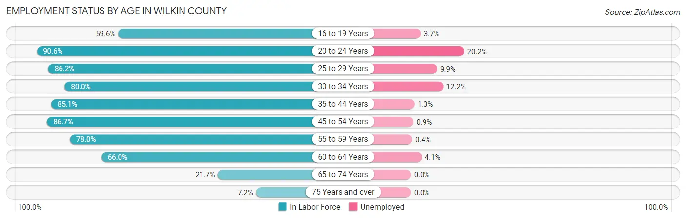 Employment Status by Age in Wilkin County