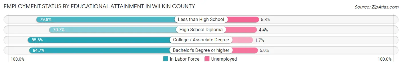 Employment Status by Educational Attainment in Wilkin County