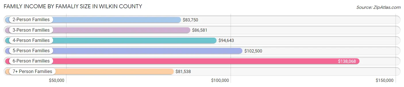 Family Income by Famaliy Size in Wilkin County