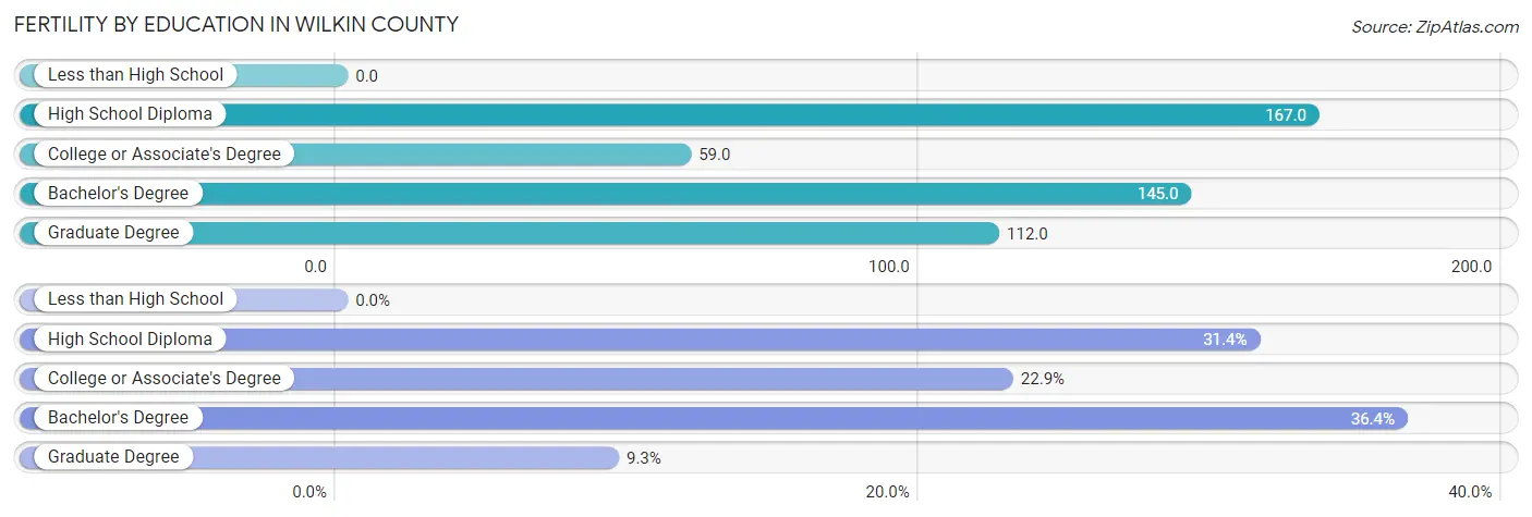 Female Fertility by Education Attainment in Wilkin County