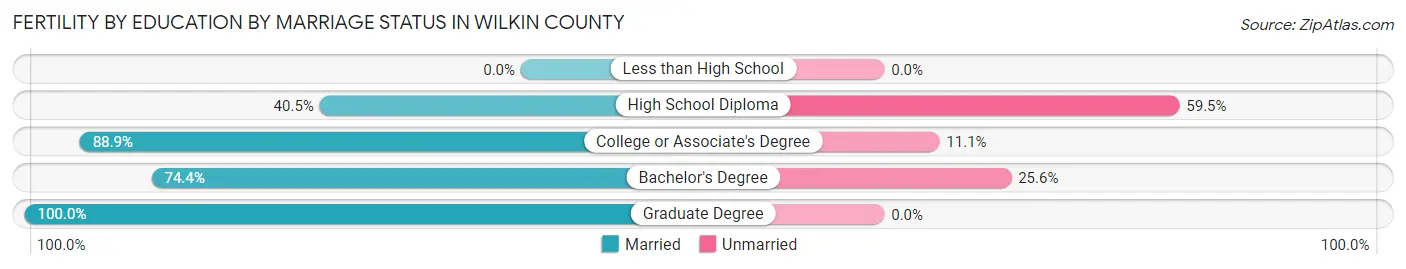 Female Fertility by Education by Marriage Status in Wilkin County