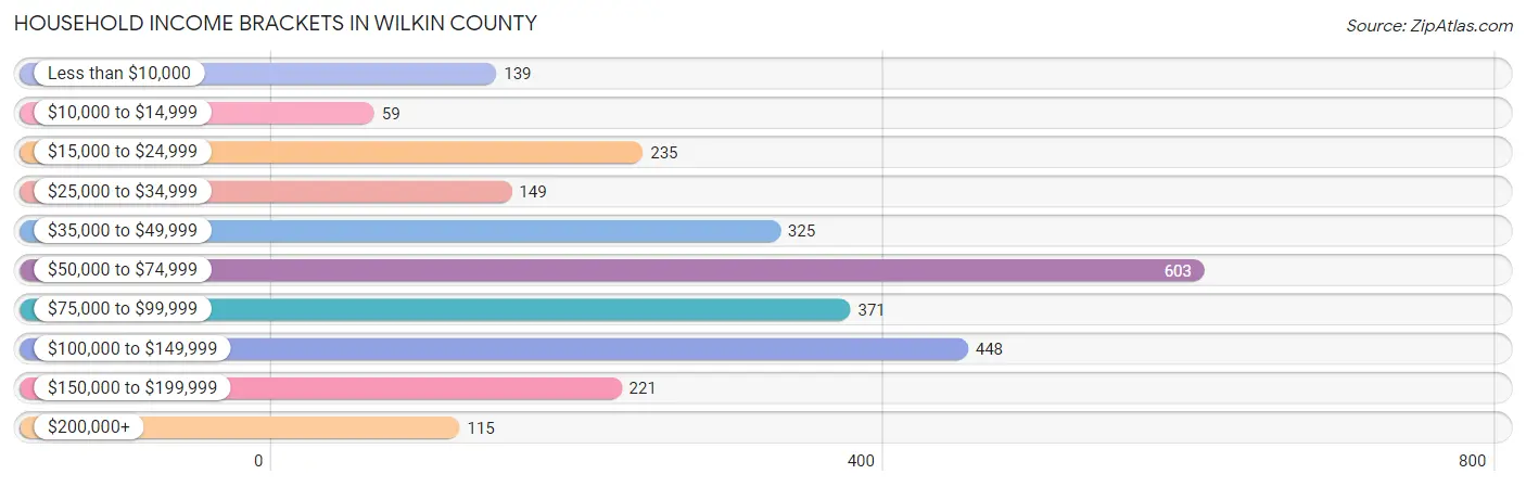 Household Income Brackets in Wilkin County