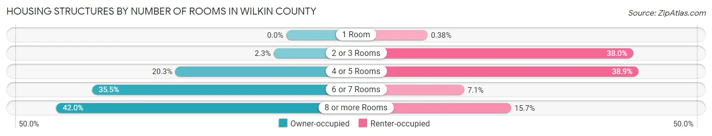 Housing Structures by Number of Rooms in Wilkin County