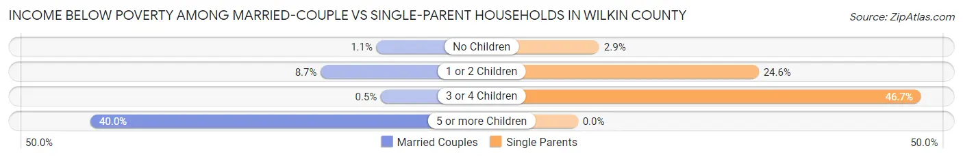 Income Below Poverty Among Married-Couple vs Single-Parent Households in Wilkin County