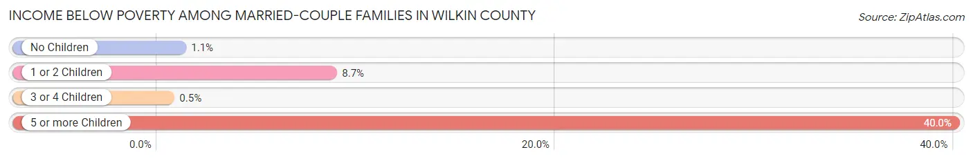 Income Below Poverty Among Married-Couple Families in Wilkin County