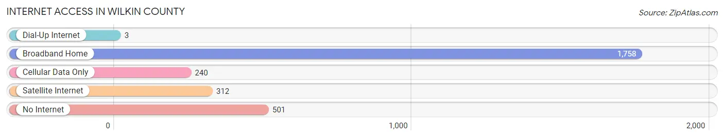 Internet Access in Wilkin County