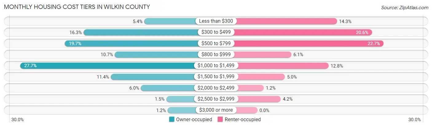 Monthly Housing Cost Tiers in Wilkin County