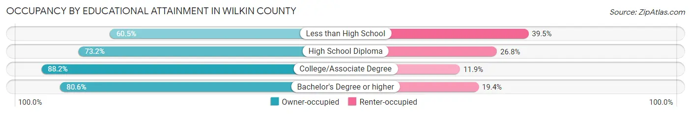 Occupancy by Educational Attainment in Wilkin County