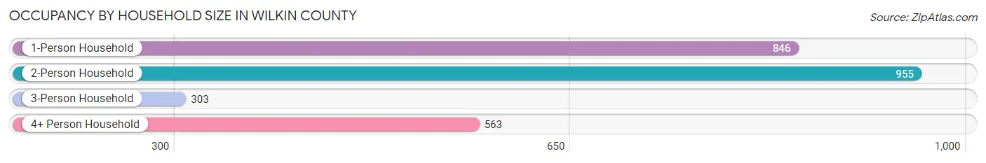 Occupancy by Household Size in Wilkin County