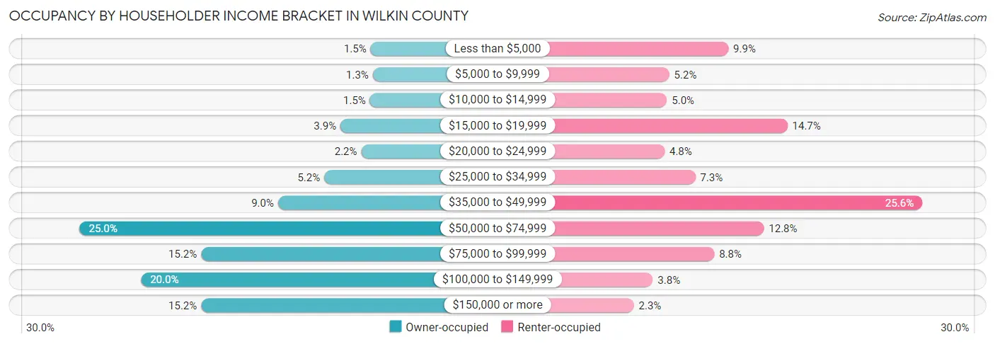 Occupancy by Householder Income Bracket in Wilkin County