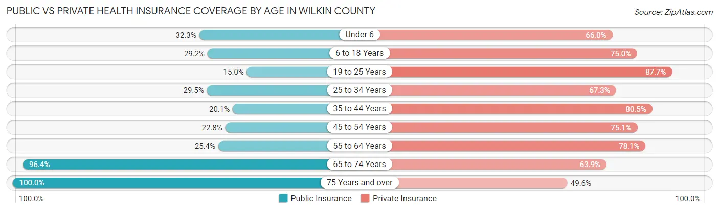 Public vs Private Health Insurance Coverage by Age in Wilkin County