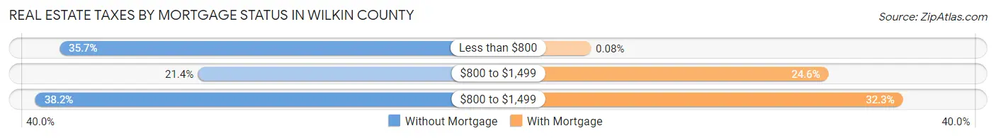Real Estate Taxes by Mortgage Status in Wilkin County