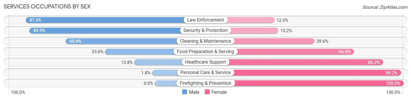 Services Occupations by Sex in Wilkin County