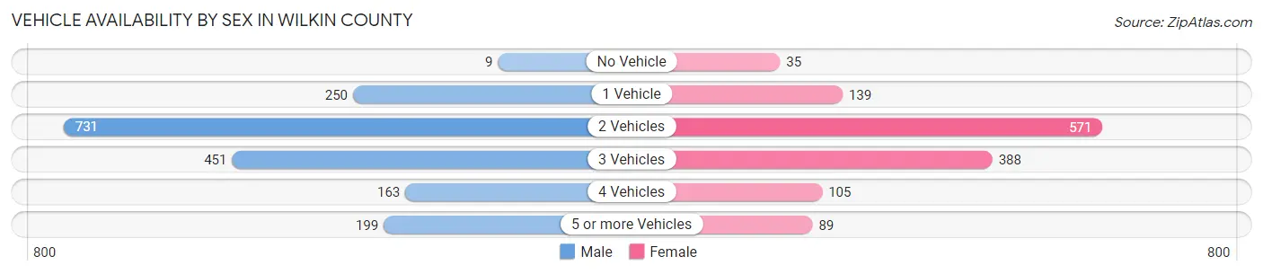 Vehicle Availability by Sex in Wilkin County