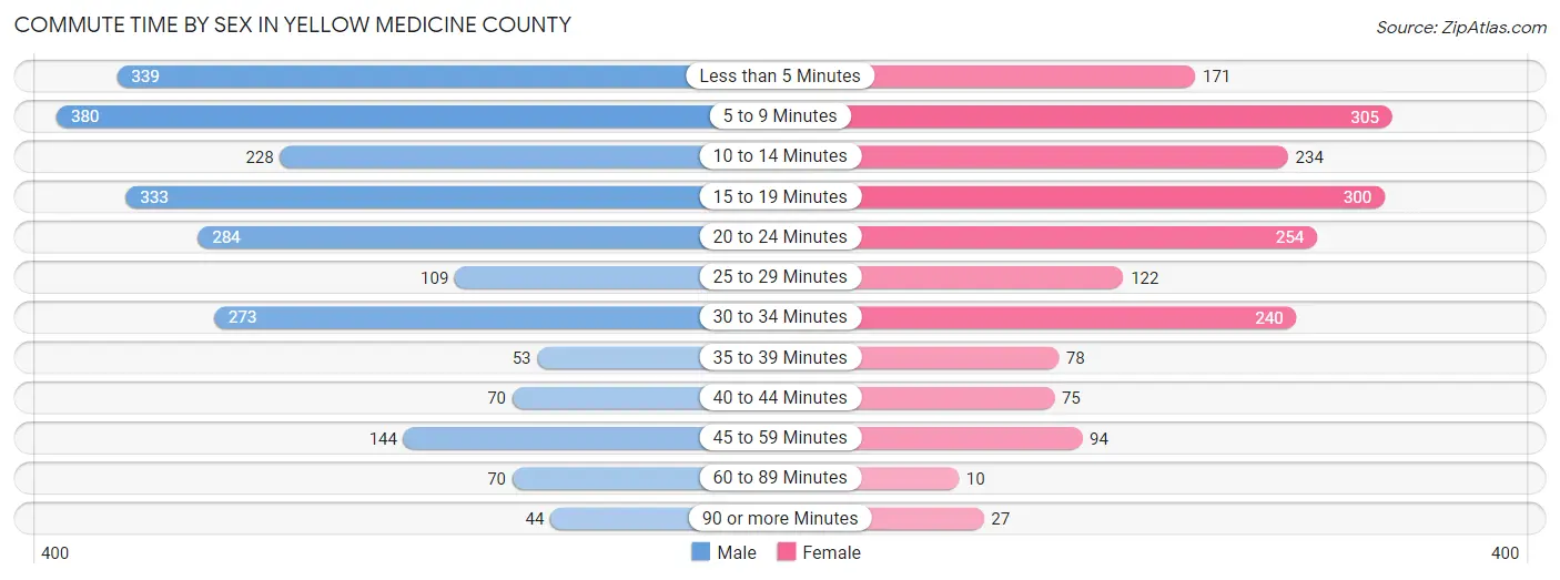 Commute Time by Sex in Yellow Medicine County