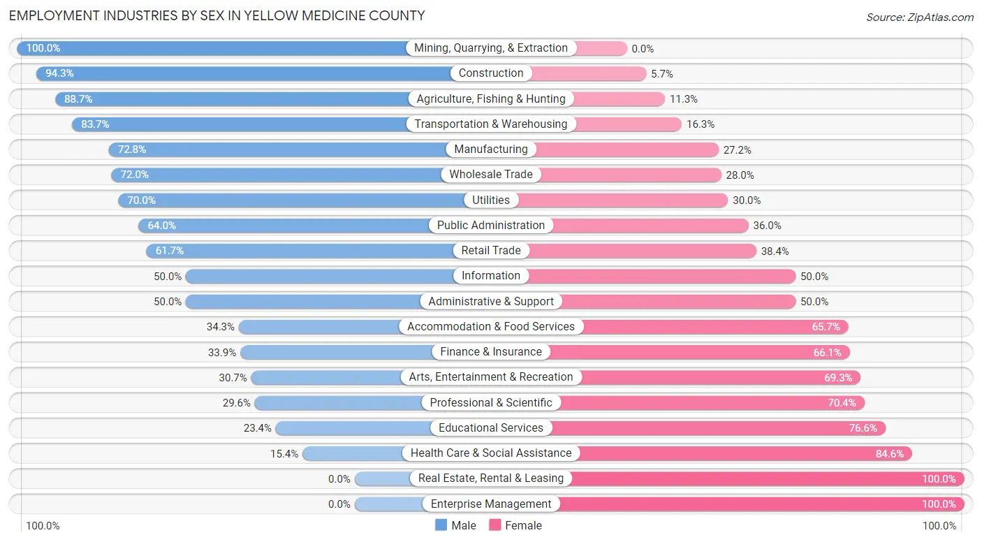 Employment Industries by Sex in Yellow Medicine County