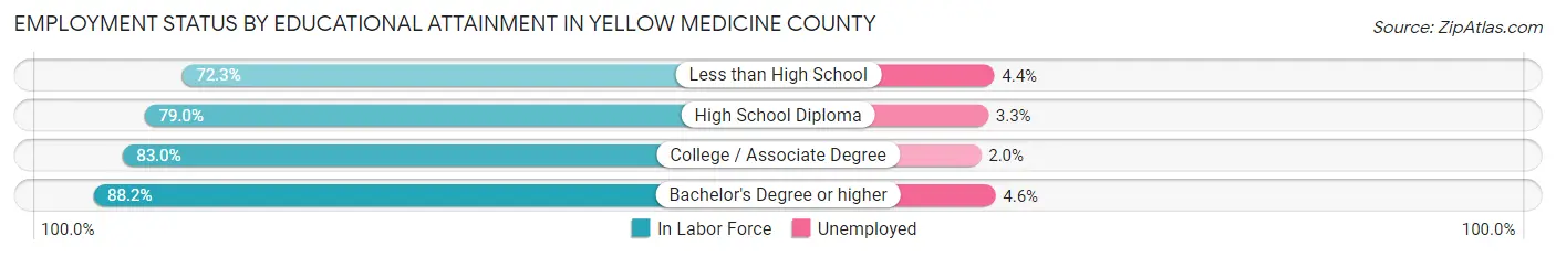 Employment Status by Educational Attainment in Yellow Medicine County