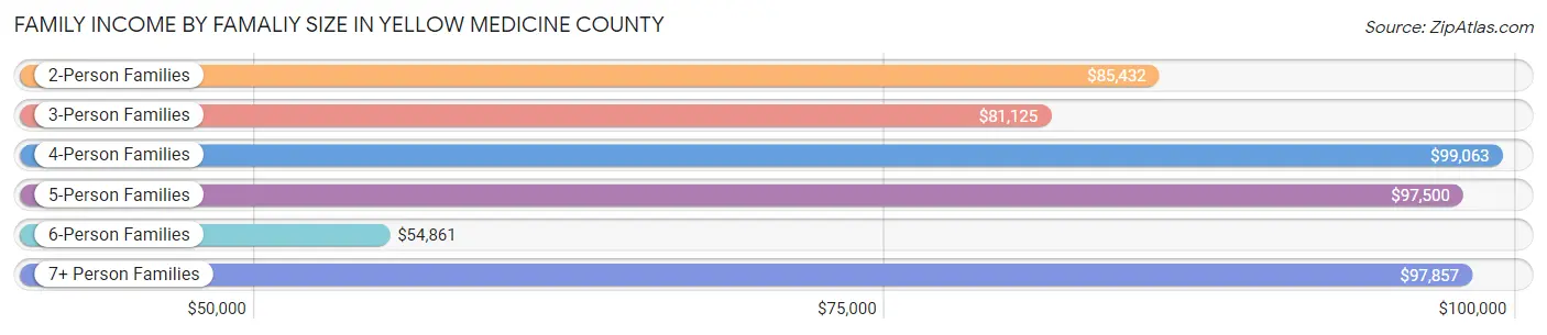 Family Income by Famaliy Size in Yellow Medicine County
