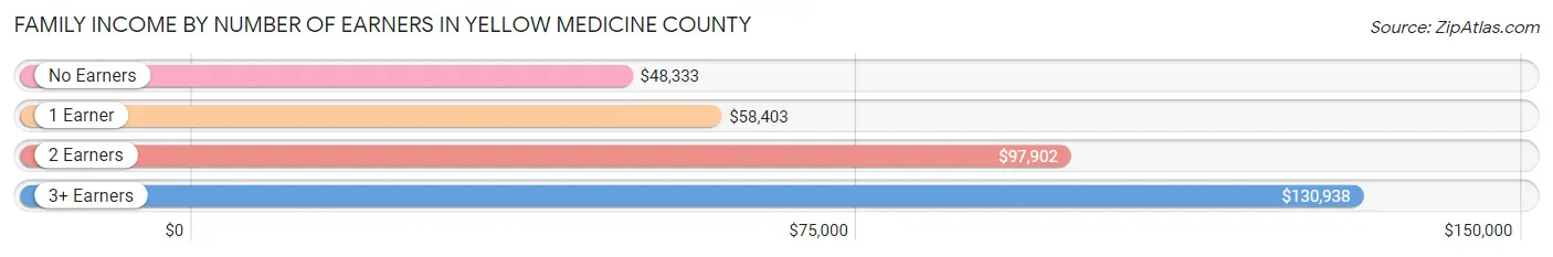 Family Income by Number of Earners in Yellow Medicine County