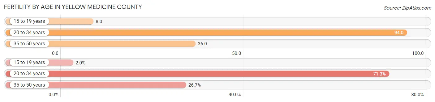 Female Fertility by Age in Yellow Medicine County