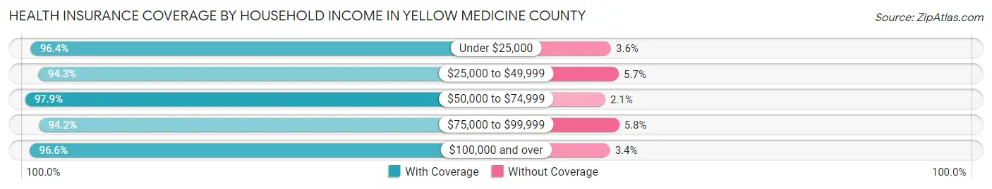 Health Insurance Coverage by Household Income in Yellow Medicine County