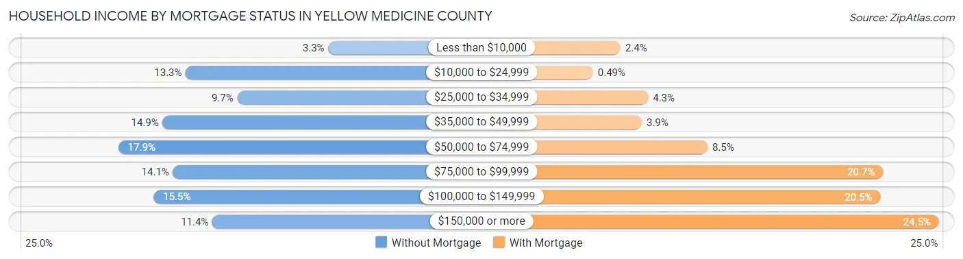 Household Income by Mortgage Status in Yellow Medicine County