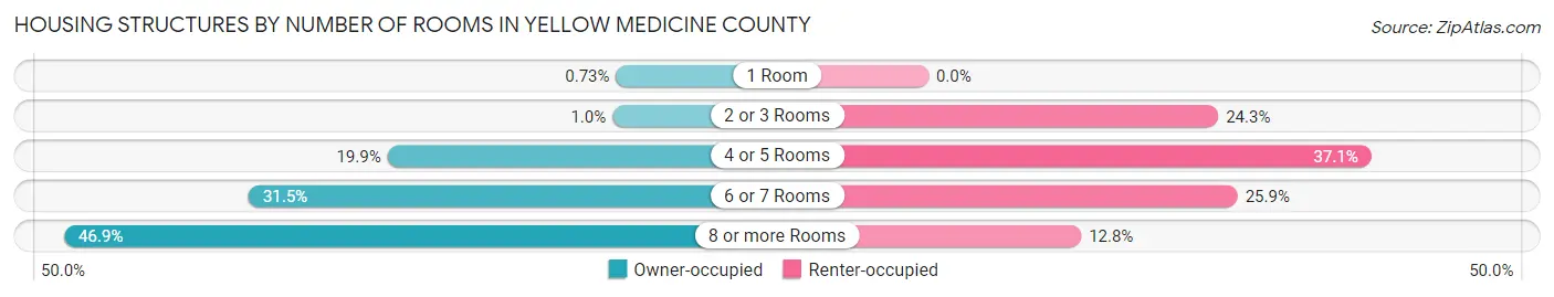 Housing Structures by Number of Rooms in Yellow Medicine County