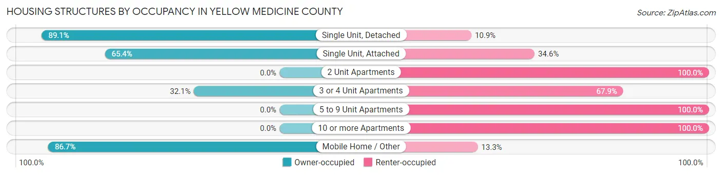 Housing Structures by Occupancy in Yellow Medicine County