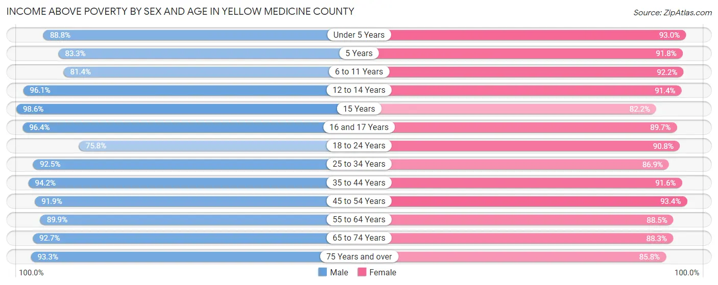 Income Above Poverty by Sex and Age in Yellow Medicine County