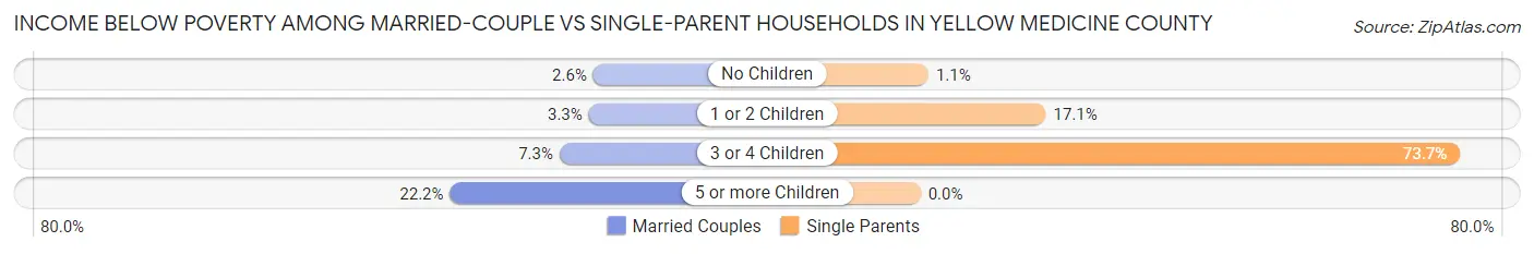 Income Below Poverty Among Married-Couple vs Single-Parent Households in Yellow Medicine County
