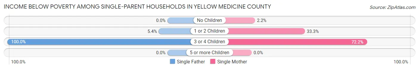 Income Below Poverty Among Single-Parent Households in Yellow Medicine County