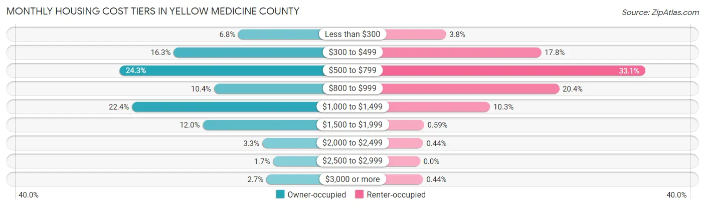 Monthly Housing Cost Tiers in Yellow Medicine County