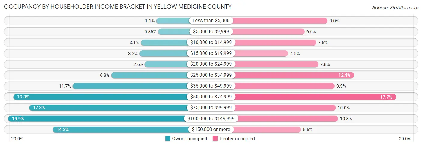 Occupancy by Householder Income Bracket in Yellow Medicine County