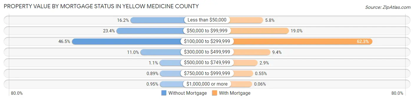 Property Value by Mortgage Status in Yellow Medicine County