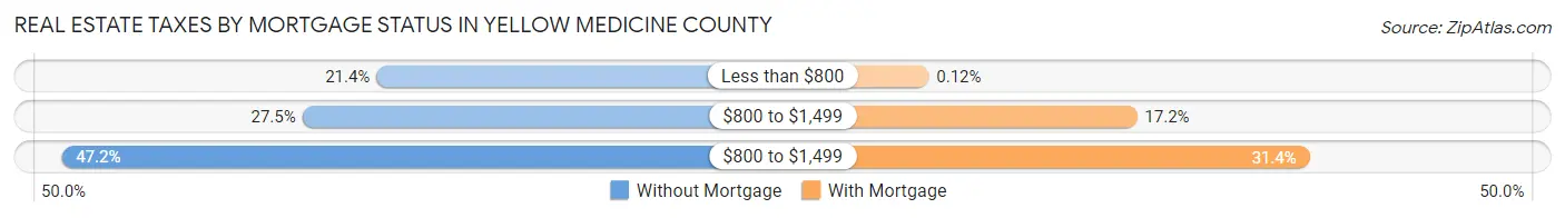 Real Estate Taxes by Mortgage Status in Yellow Medicine County