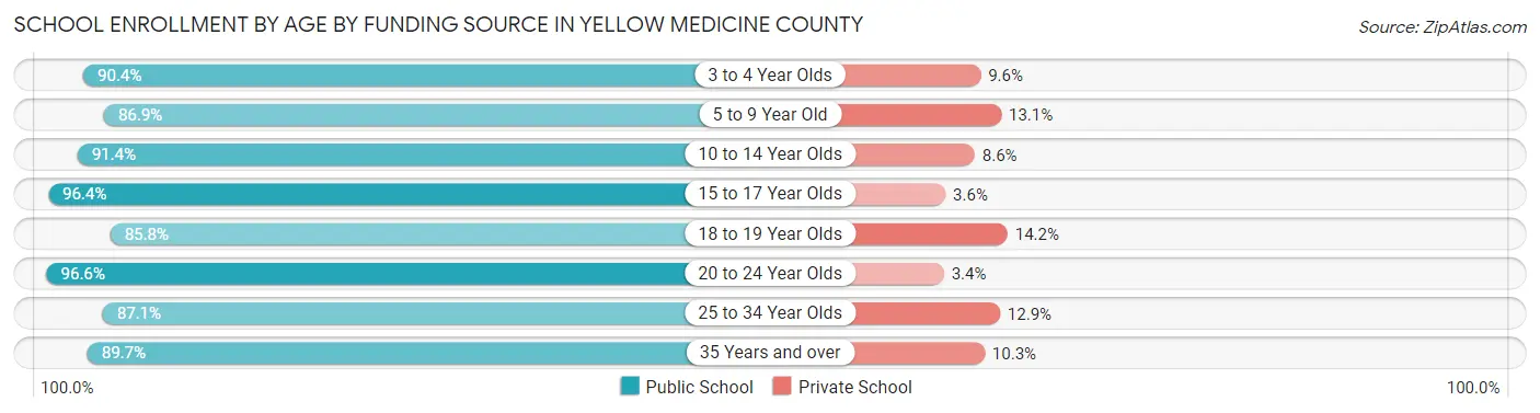 School Enrollment by Age by Funding Source in Yellow Medicine County