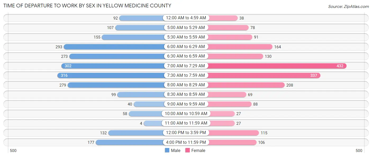 Time of Departure to Work by Sex in Yellow Medicine County