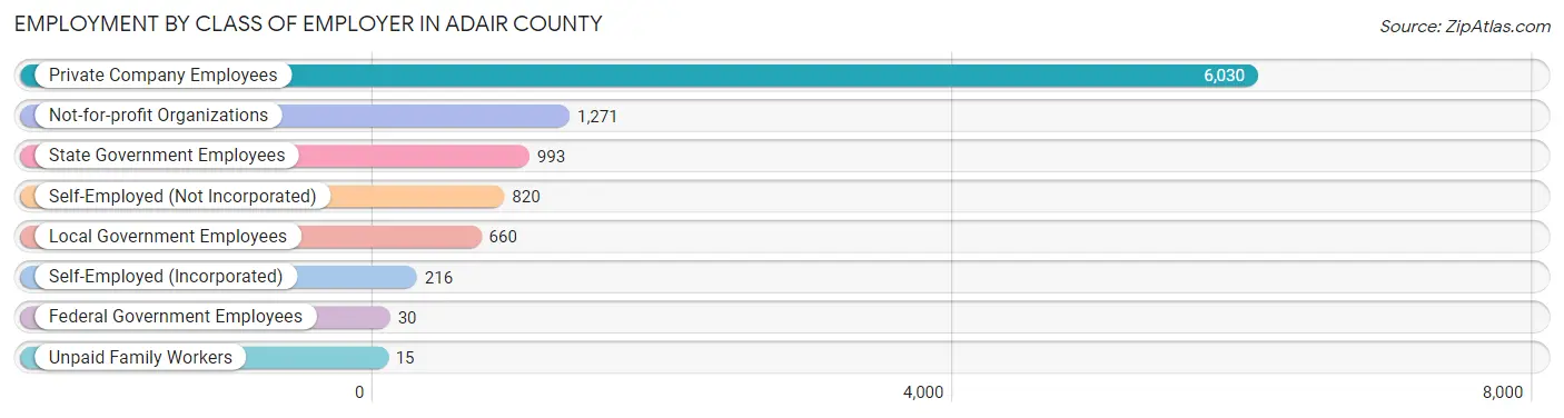 Employment by Class of Employer in Adair County