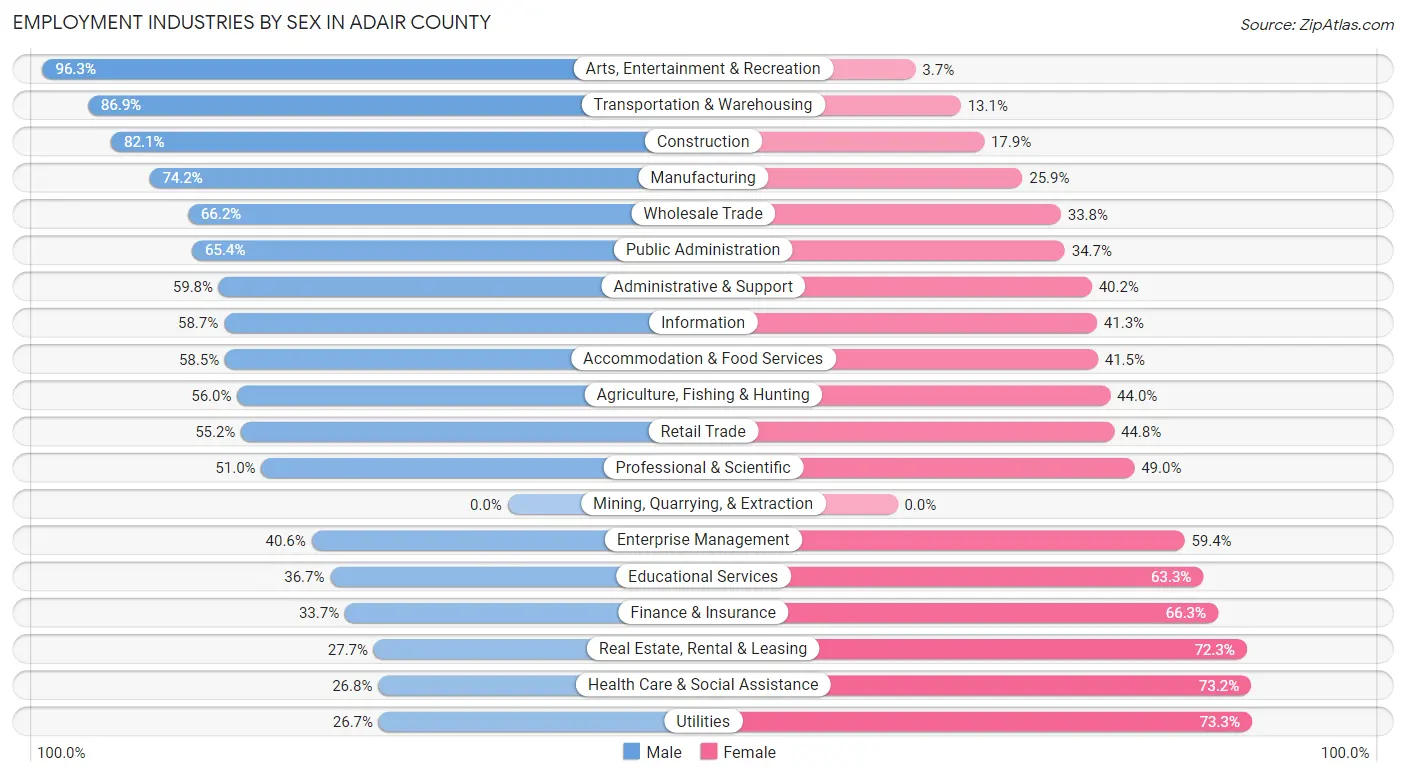 Employment Industries by Sex in Adair County