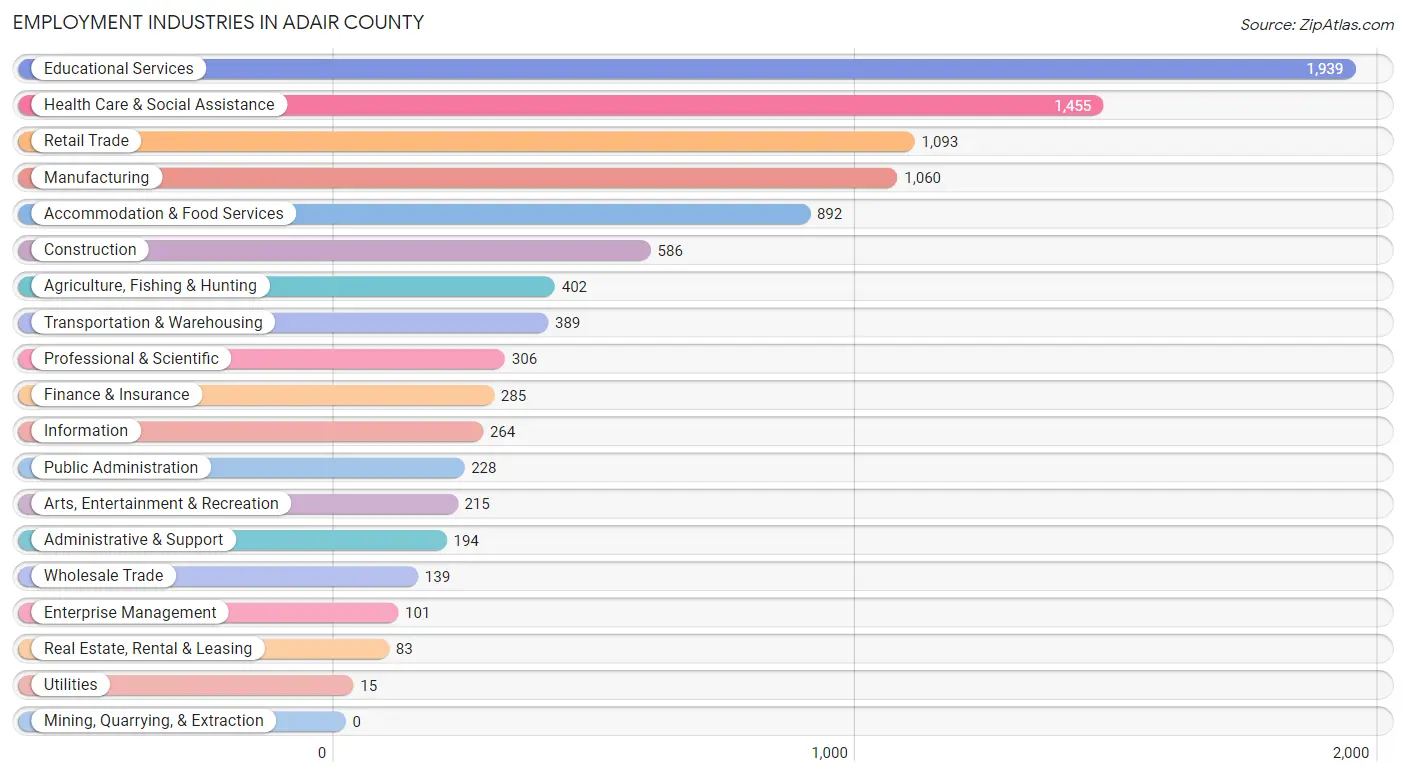 Employment Industries in Adair County