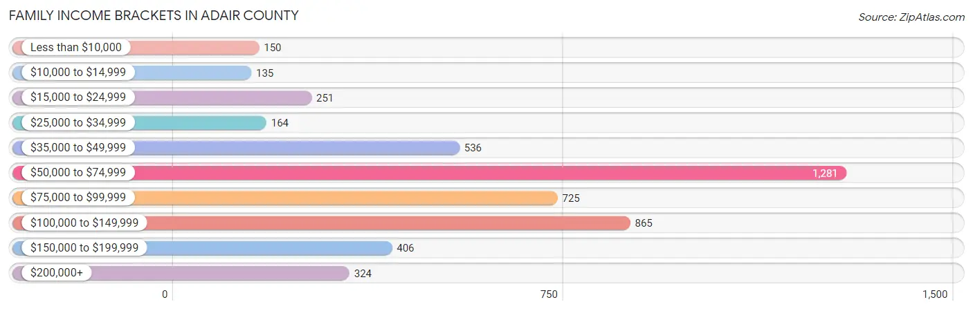 Family Income Brackets in Adair County